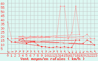 Courbe de la force du vent pour Chasseral (Sw)