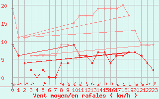 Courbe de la force du vent pour Bergerac (24)