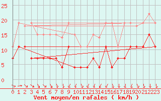 Courbe de la force du vent pour Cognac (16)