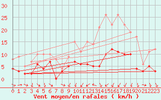 Courbe de la force du vent pour Metz (57)