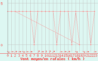 Courbe de la force du vent pour Saalbach