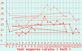 Courbe de la force du vent pour Toussus-le-Noble (78)