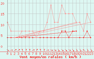 Courbe de la force du vent pour Dax (40)