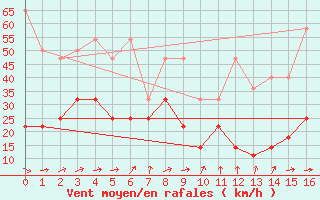 Courbe de la force du vent pour Zugspitze