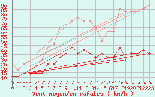 Courbe de la force du vent pour Kekesteto