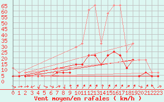 Courbe de la force du vent pour Murska Sobota