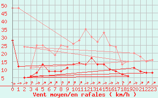 Courbe de la force du vent pour Stuttgart / Schnarrenberg