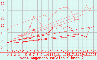 Courbe de la force du vent pour Is-en-Bassigny (52)