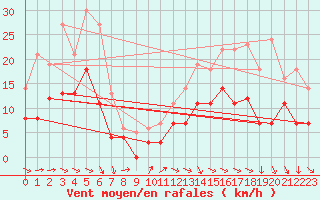 Courbe de la force du vent pour Le Touquet (62)