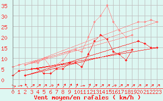 Courbe de la force du vent pour Saint-Hilaire (61)