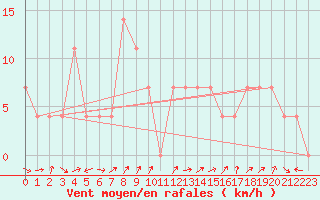 Courbe de la force du vent pour Gumpoldskirchen