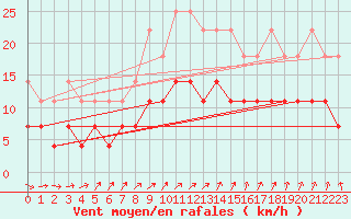 Courbe de la force du vent pour De Bilt (PB)