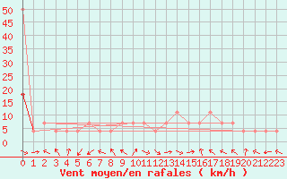 Courbe de la force du vent pour Bregenz
