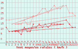 Courbe de la force du vent pour Lisboa / Geof
