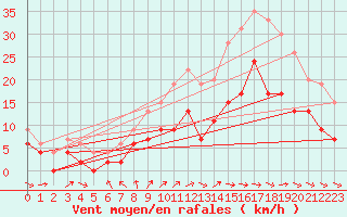 Courbe de la force du vent pour Mont-de-Marsan (40)