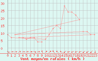 Courbe de la force du vent pour Tain Range