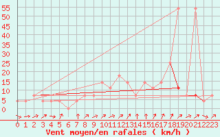 Courbe de la force du vent pour Preitenegg