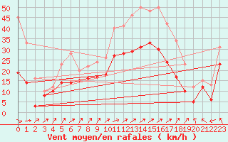 Courbe de la force du vent pour Cognac (16)