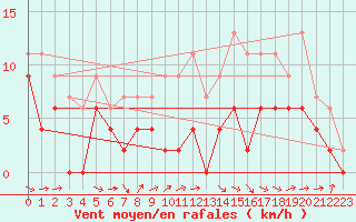 Courbe de la force du vent pour Agen (47)