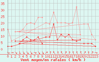 Courbe de la force du vent pour Mosen