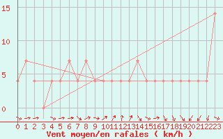 Courbe de la force du vent pour Virgen