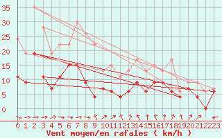 Courbe de la force du vent pour Avignon (84)