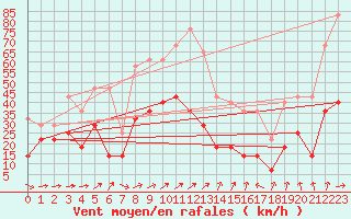 Courbe de la force du vent pour Envalira (And)