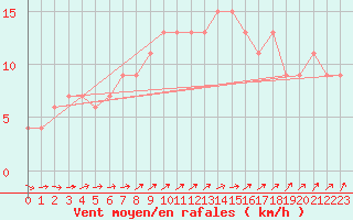 Courbe de la force du vent pour Dunkeswell Aerodrome