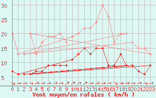Courbe de la force du vent pour Laval (53)