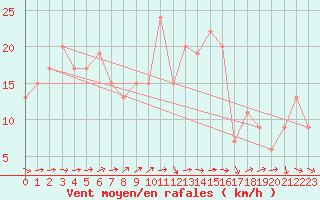 Courbe de la force du vent pour Soria (Esp)