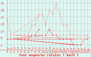 Courbe de la force du vent pour Krangede