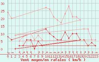 Courbe de la force du vent pour Vichy (03)