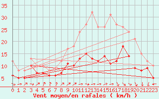 Courbe de la force du vent pour Avord (18)