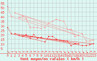 Courbe de la force du vent pour Waibstadt