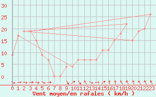 Courbe de la force du vent pour Capo Caccia