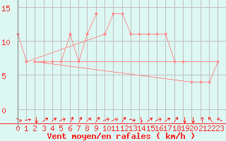 Courbe de la force du vent pour Koblenz Falckenstein
