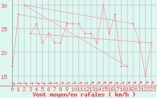 Courbe de la force du vent pour West Freugh