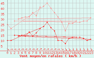 Courbe de la force du vent pour Schmuecke
