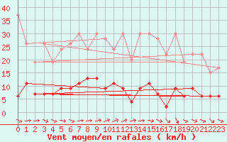 Courbe de la force du vent pour Pully-Lausanne (Sw)
