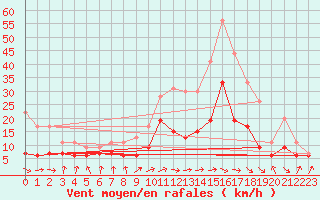 Courbe de la force du vent pour Tarbes (65)