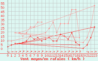 Courbe de la force du vent pour Les Eplatures - La Chaux-de-Fonds (Sw)