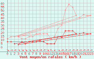 Courbe de la force du vent pour Pobra de Trives, San Mamede