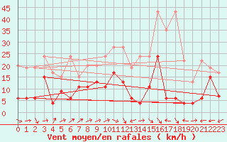 Courbe de la force du vent pour Naluns / Schlivera