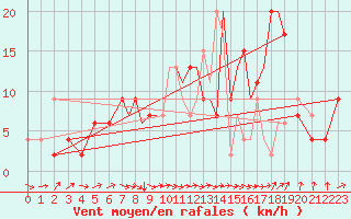 Courbe de la force du vent pour Farnborough