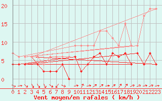 Courbe de la force du vent pour Nyon-Changins (Sw)