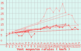 Courbe de la force du vent pour Cambrai / Epinoy (62)
