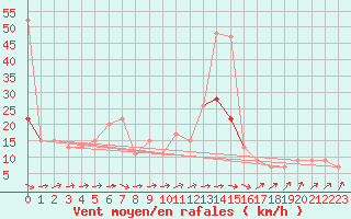 Courbe de la force du vent pour Pershore