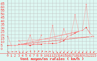 Courbe de la force du vent pour La Fretaz (Sw)