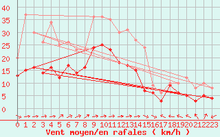 Courbe de la force du vent pour Goettingen