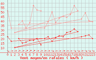 Courbe de la force du vent pour Agen (47)